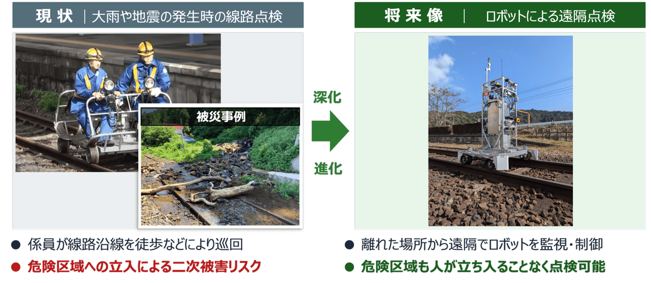 ロボットx AIで目指すインフラ維持管理の将来像のイメージ