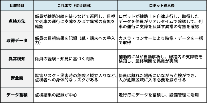 点検作業の比較表。比較項目、これまで（徒歩巡回）、ロボット導入後で点検方法・取得データ・異常検知・安全面・データ蓄積を対比