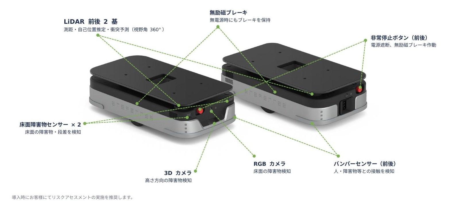 カチャカEvoのセーフティ機能。LiDAR前後2基、無励磁ブレーキ、非常停止ボタン、床面障害物センサー、3Dカメラ、RGBカメラ、バンパーセンサー