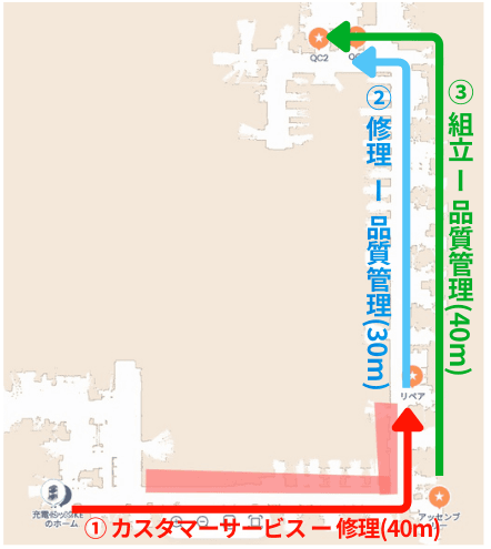 搬送ルート図：①カスタマーサービス→修理(40m) ②修理→品質管理(30m) ③組立→品質管理(40m)