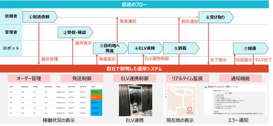 ロボット館内配送システムの運用フロー(戸田建設様 WEBサイトより引用)