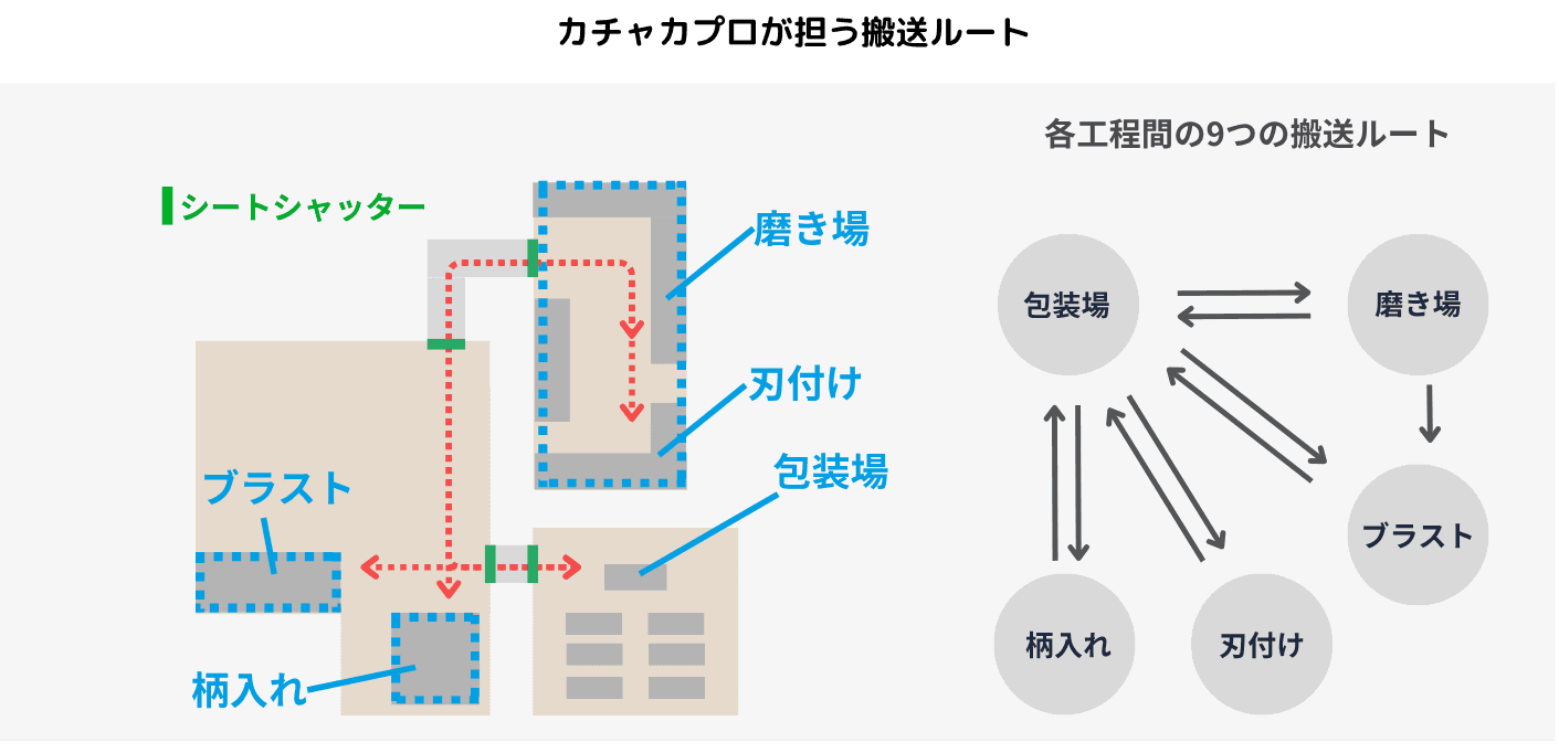 カチャカプロが担う搬送ルート