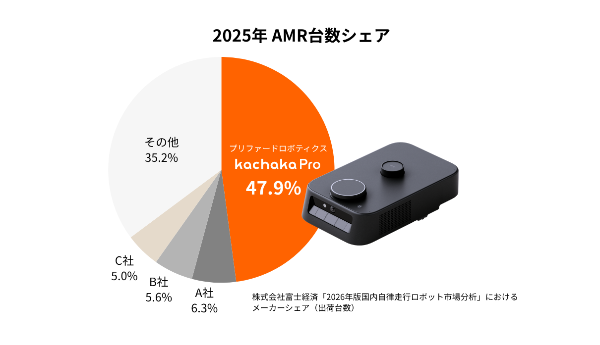 AMR市場における課題